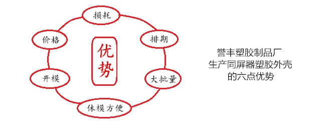 譽(yù)豐塑膠制品廠生產(chǎn)同屏器外殼的六點(diǎn)優(yōu)勢