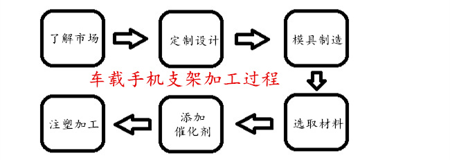 車載手機(jī)支架加工過(guò)程